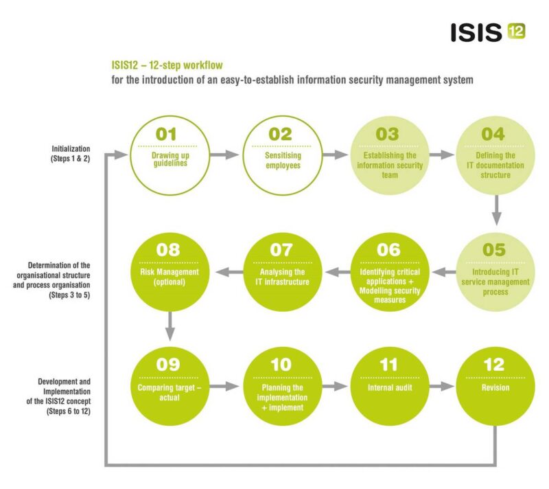 Schaubild ISIS 12