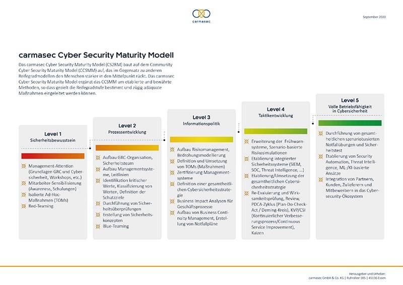 Vorschaubild carmasec Cybersecurity Maturity Model für deutsche KMU