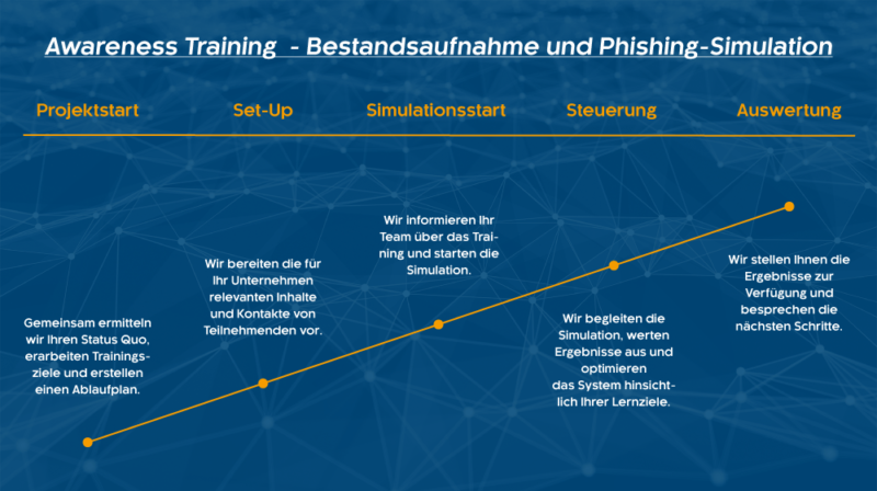 Ablaufschema unserer Security Awareness Trainings