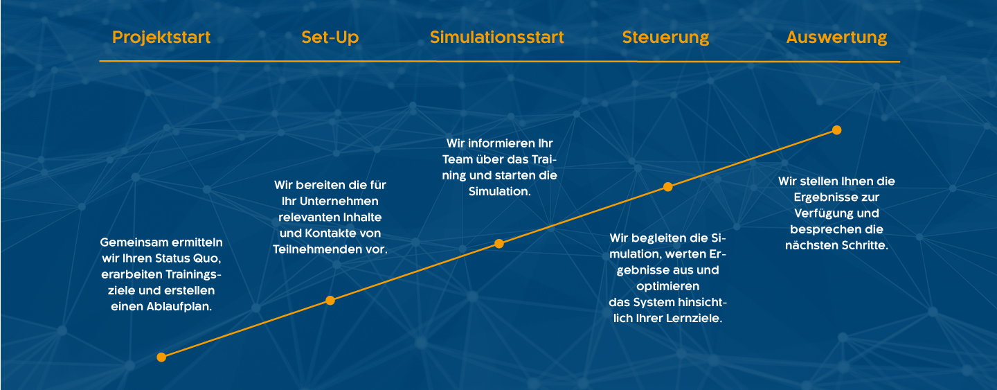 Awareness Trainings mit Phishing-Simulationen