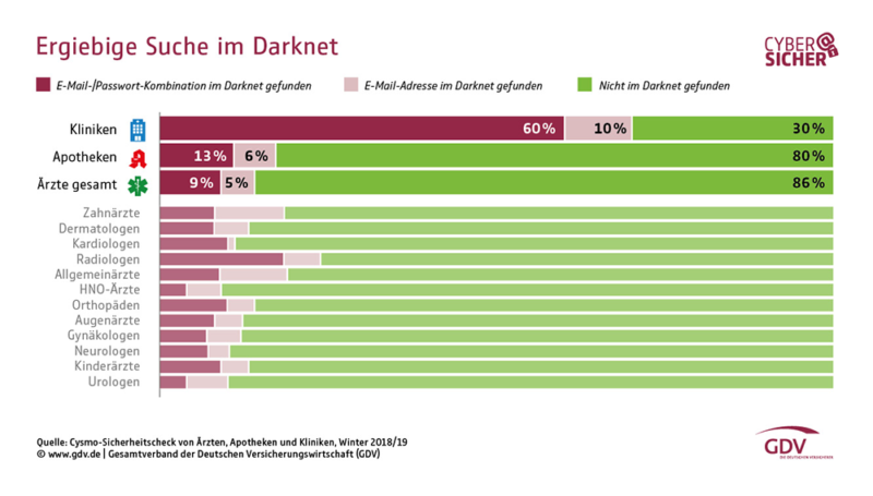 Zugangsdaten im Gesundheitswesen: Ergiebige Suche im Darknet