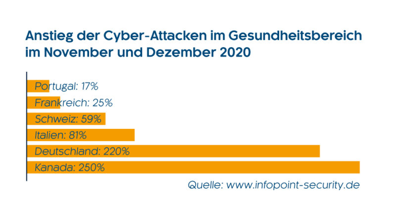 Cyberattacken im Gesundheitswesen