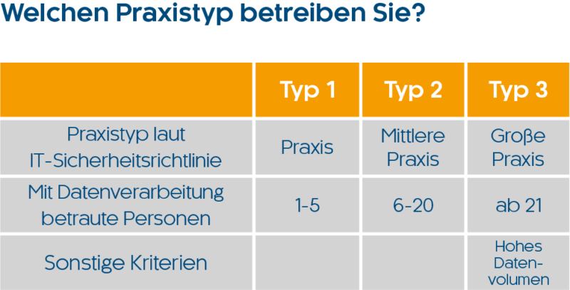 Welcher Praxis-Typ sind Sie? KBV-Richtlinie zum PDSG