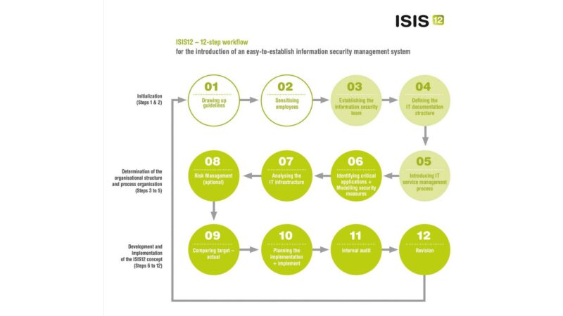 Schaubild ISIS12 Format: 16:9