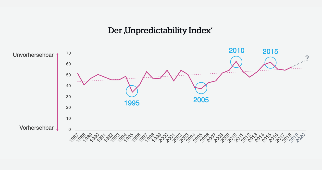 Themenportal Der "Unpredictability Index" Quelle: QBE