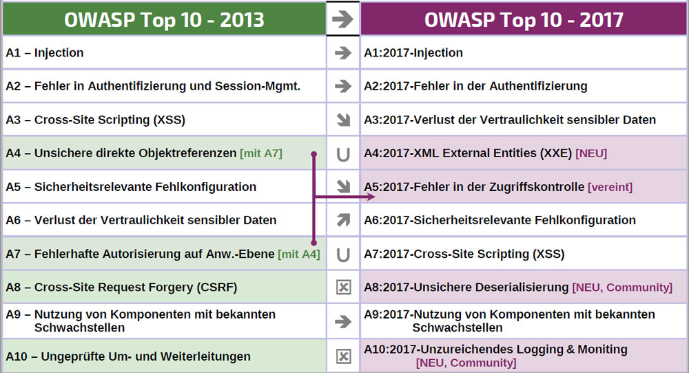 Die 10 größten Bedrohungen für Websites nach OWASP